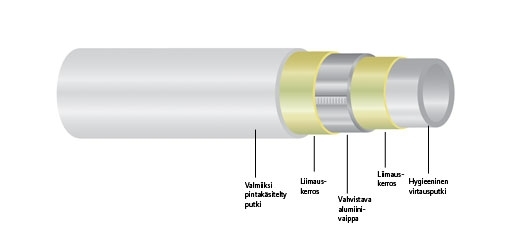 Komposiittiputki Uponor 16x2,0 mm/5 m salko