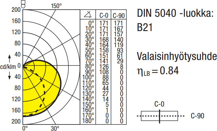 Yleisvalaisin ECOPACK-T5 DIM 35/49/80W 72614-99 valkoinen 1484 mm valovoima