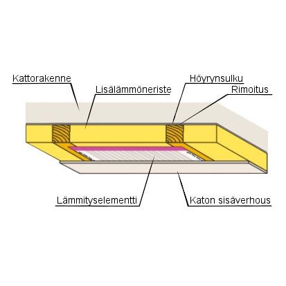 Kattolämmityskelmu 90X205/280 Alson rakenne