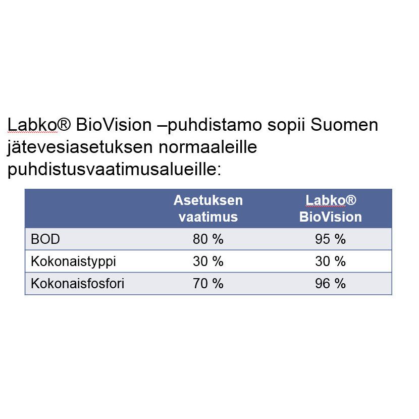 Saneerausjärjestelmä BioVision Wavin-Labko