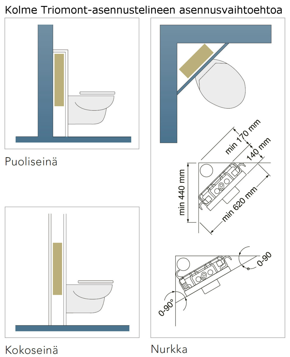 WC-asennusteline Gustavsberg Triomont XS 6 L tai 3/6 L huuhtelu asennusvaihtoehdot