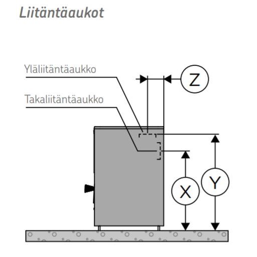 Liitäntäaukkojen sijainnit ja mitat