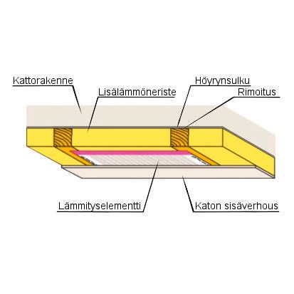 Kattolämmityselementti Alson 150 / 120x230cm / 420 W