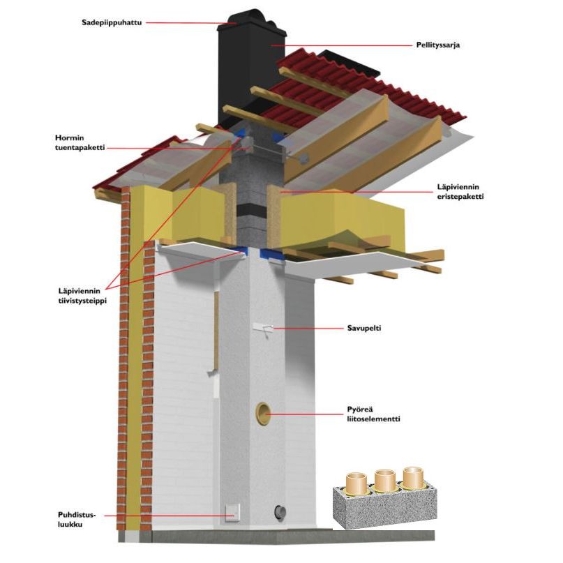 Schiedel piippu tarkennekuva