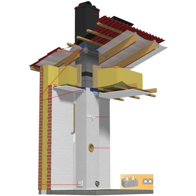 Schiedel Rondo Plus tuplahormi