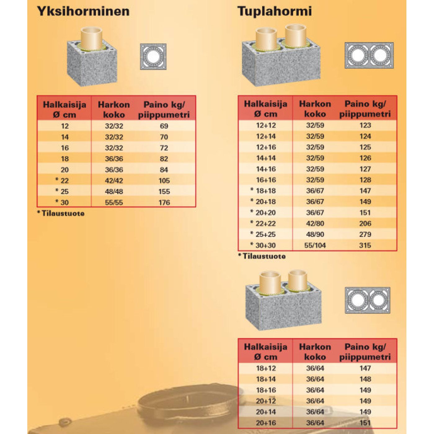 Schiedel Rondo Plus harkkojen koot