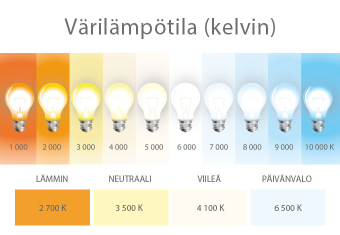 Värilämpötilakaavio (kelvin)