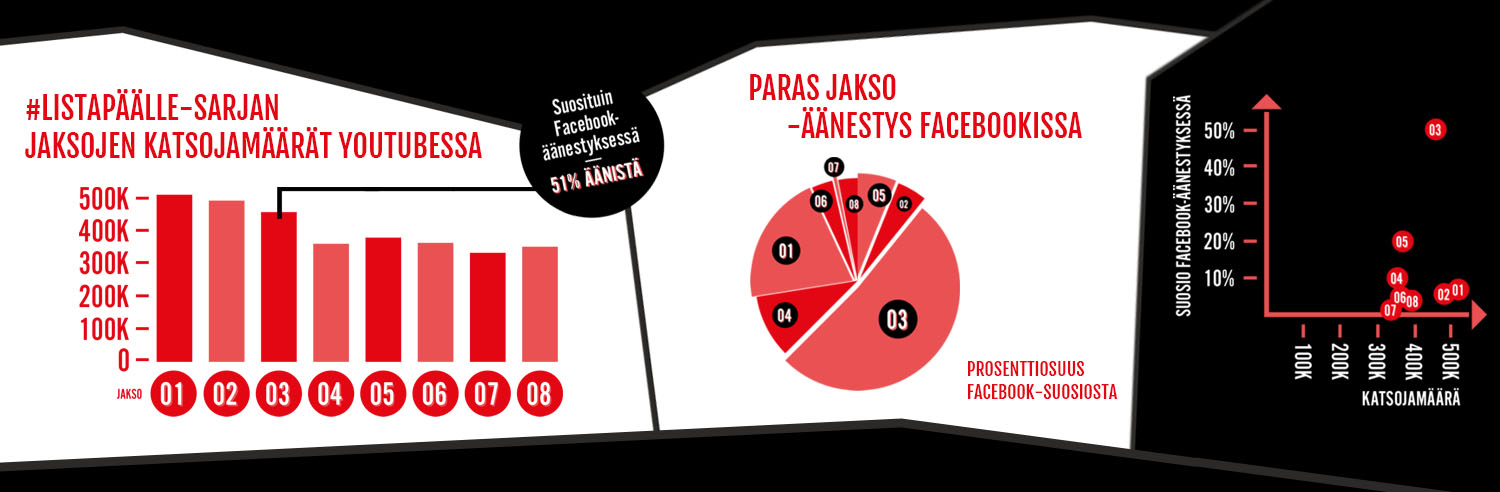 Biisonimafia Lista päälle